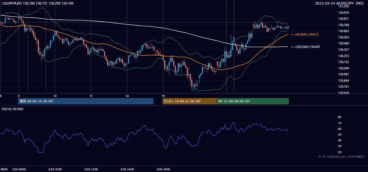 2023-03-24(金) USD/JPY 5分足チャート