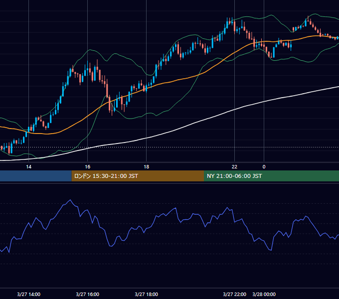 2023年3月27日（月） USD/JPY 5分足チャート