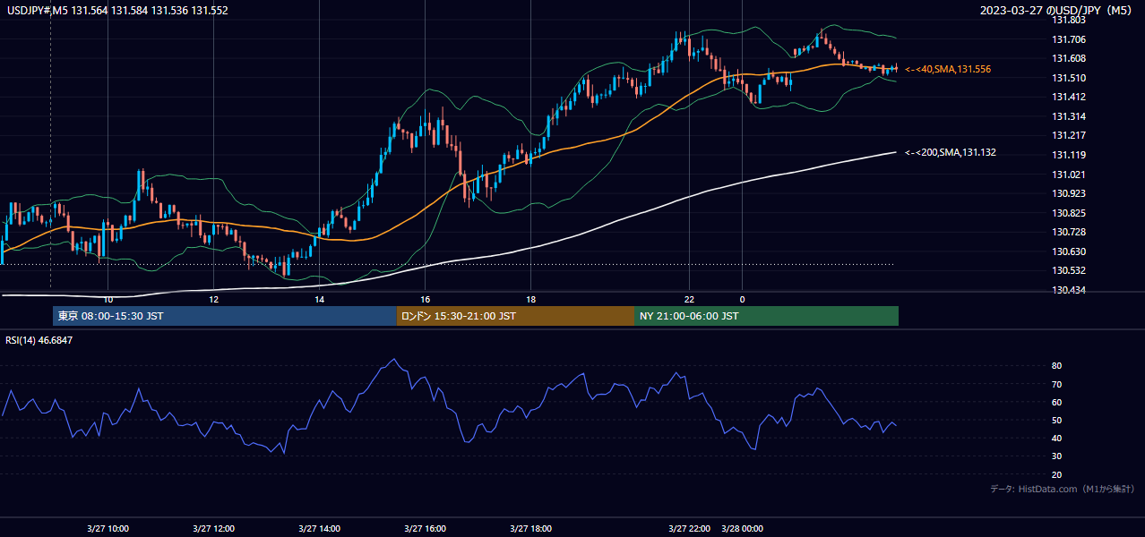 2023-03-27（月） USD/JPY 5分足チャート