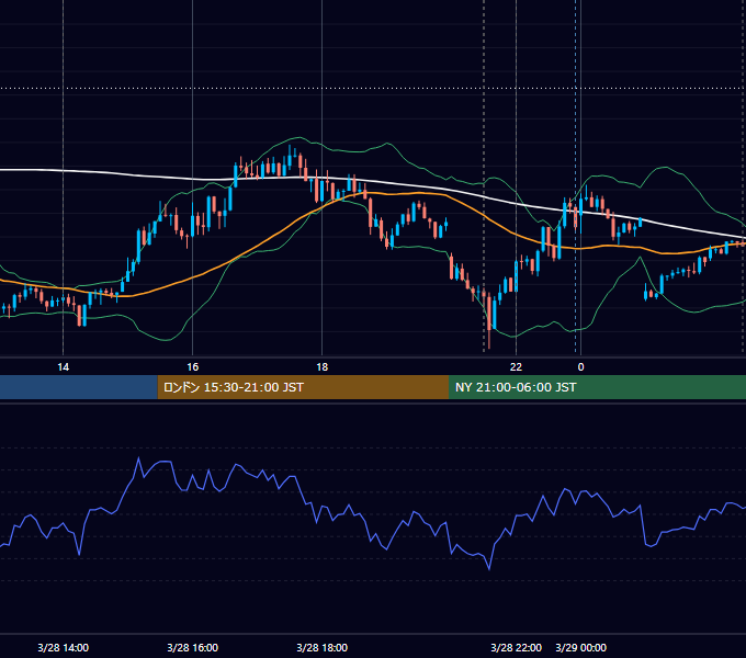 2023年3月28日（火） USD/JPY 5分足チャート