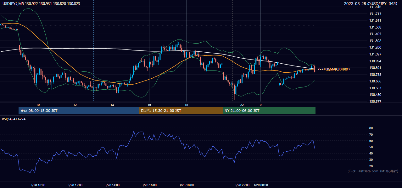 2023-03-28（火） USD/JPY 5分足チャート