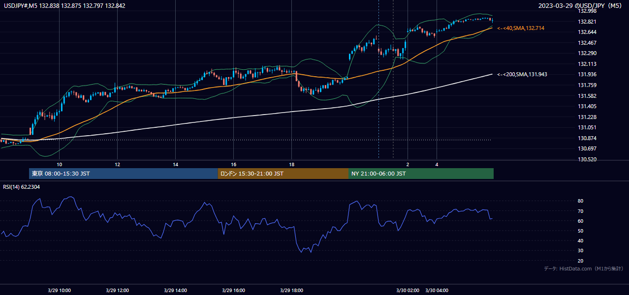 2023-03-29（水） USD/JPY 5分足チャート