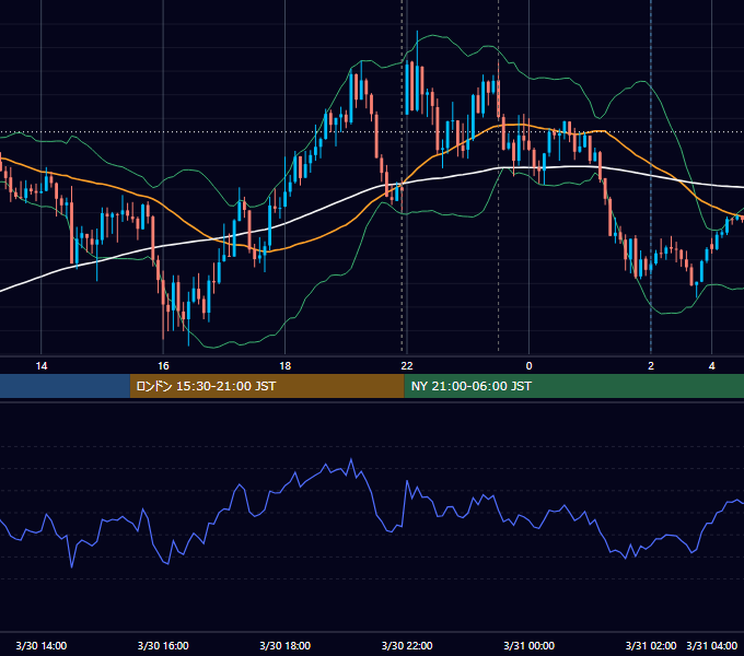 2023年3月30日（木） USD/JPY 5分足チャート