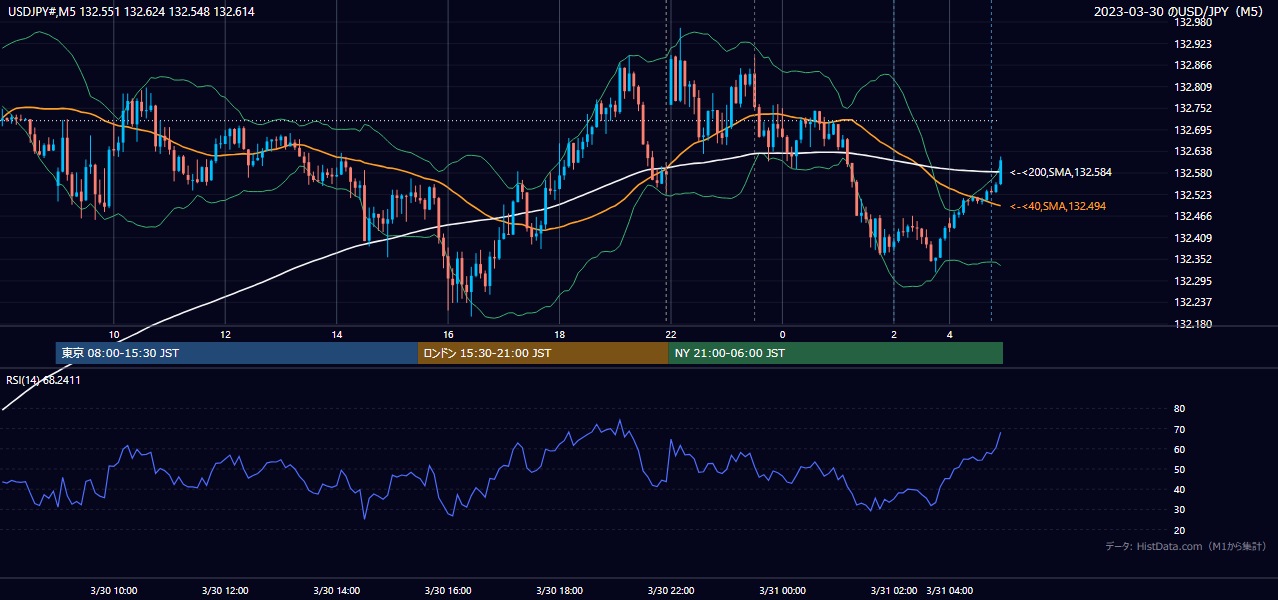 2023-03-30（木） USD/JPY 5分足チャート