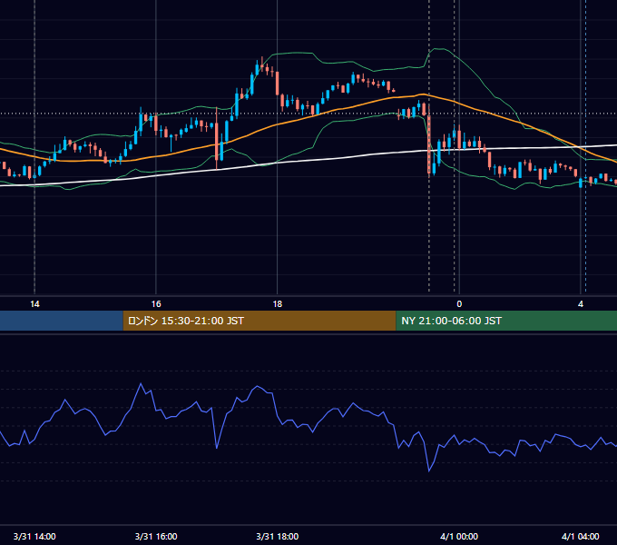 2023年3月31日（金） USD/JPY 5分足チャート