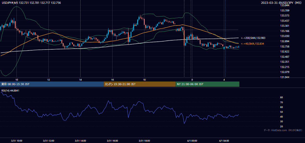 2023-03-31（金） USD/JPY 5分足チャート