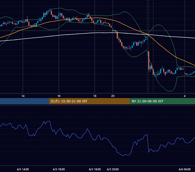 2023年4月3日（月） USD/JPY 5分足チャート