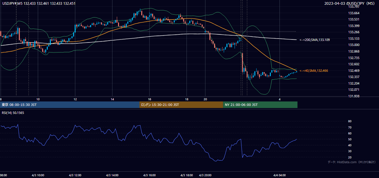 2023-04-03(月) USD/JPY 5分足チャート