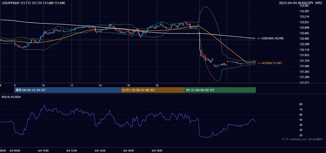 2023-04-04(火) USD/JPY 5分足チャート