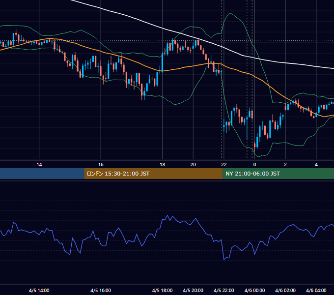 2023年4月5日（水） USD/JPY 5分足チャート