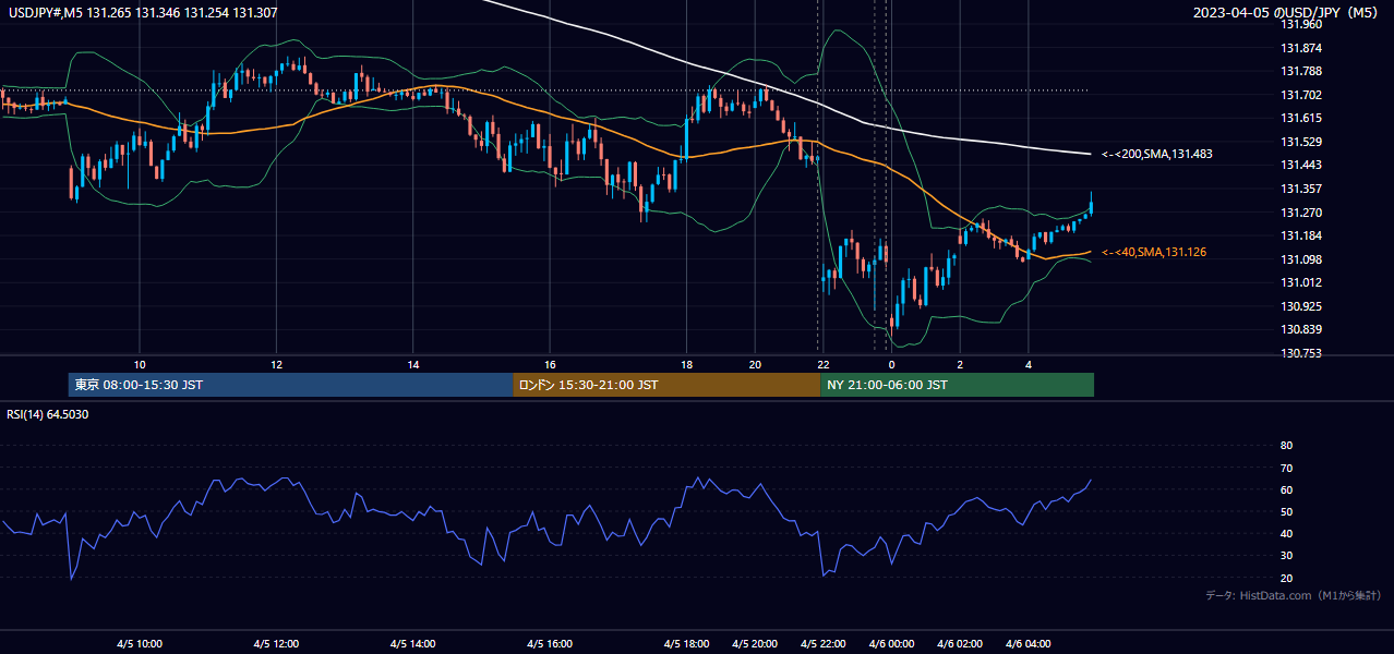2023-04-05(水) USD/JPY 5分足チャート