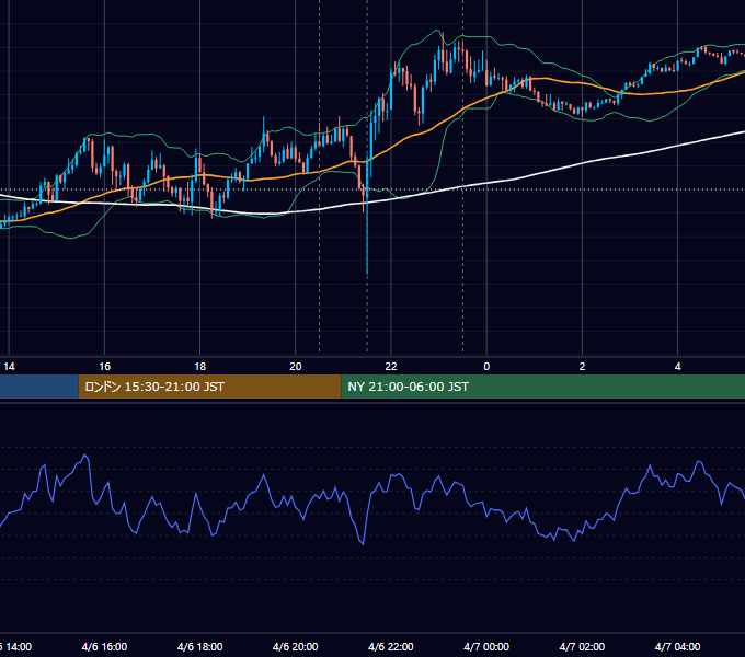 2023年4月6日（木） USD/JPY 5分足チャート