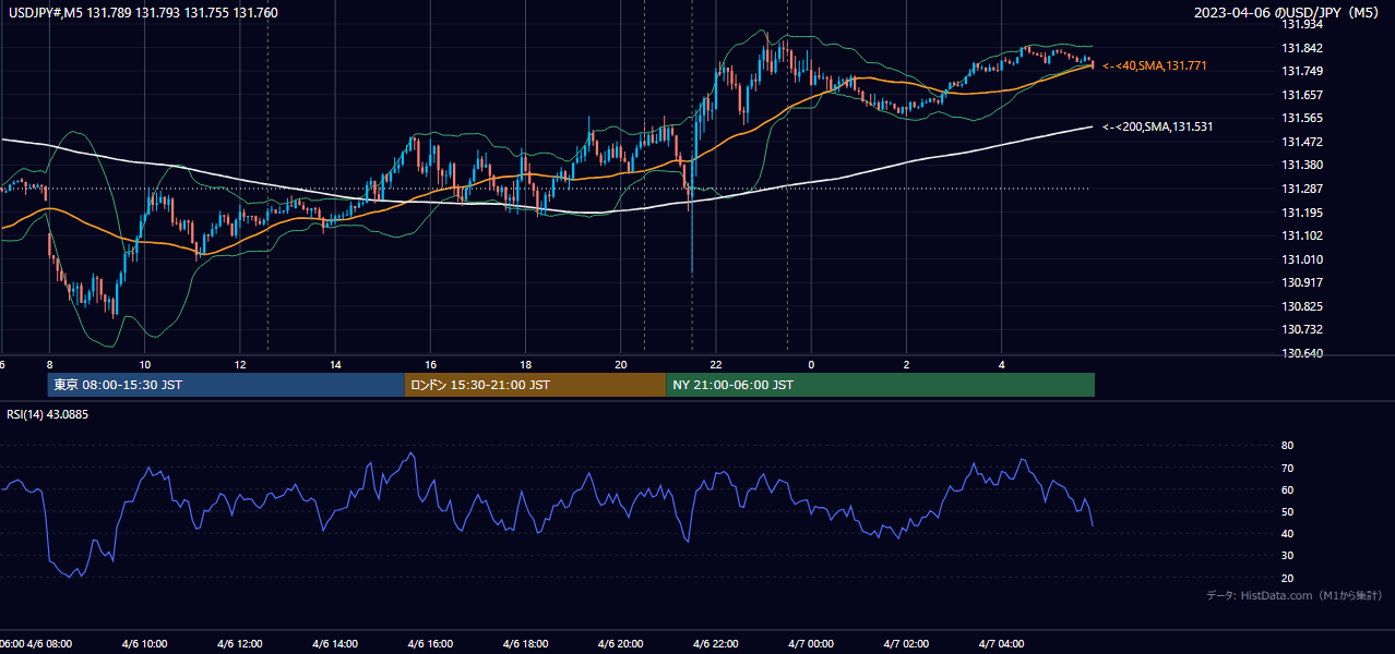 2023-04-06(木) USD/JPY 5分足チャート
