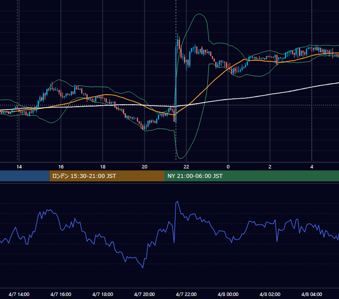 2023年4月7日（金） USD/JPY 5分足チャート