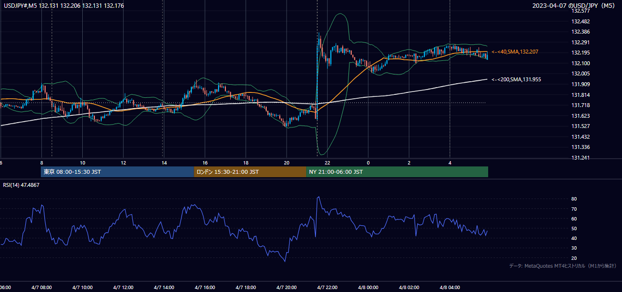 2023-04-07(金) USD/JPY 5分足チャート