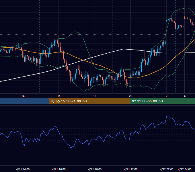 2023年4月11日（火） USD/JPY 5分足チャート
