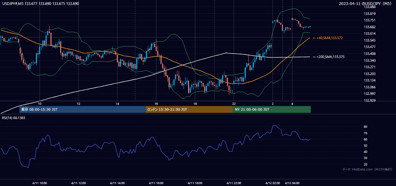2023-04-11(火) USD/JPY 5分足チャート