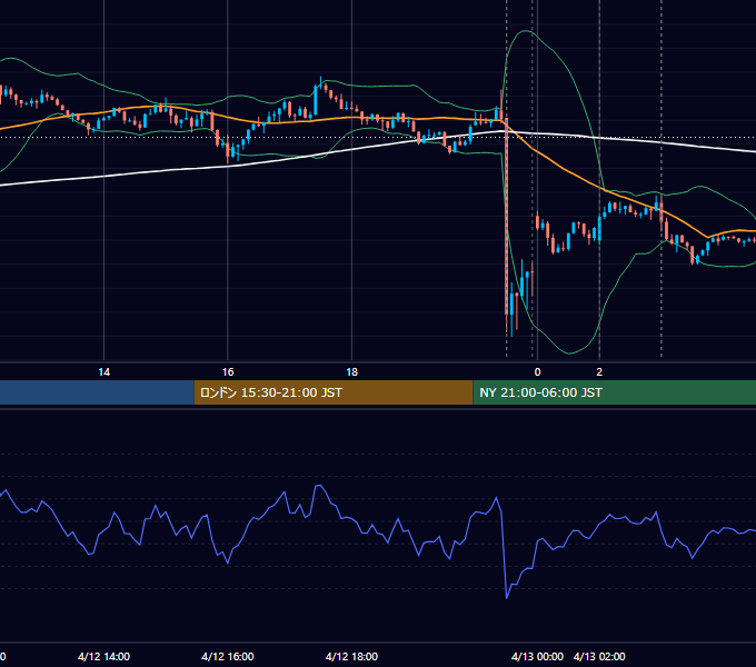 2023年4月12日（水） USD/JPY 5分足チャート