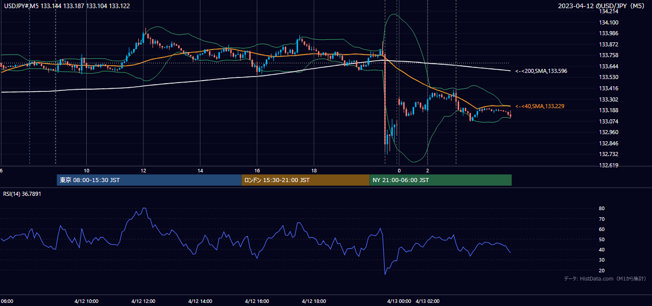 2023-04-12(水) USD/JPY 5分足チャート