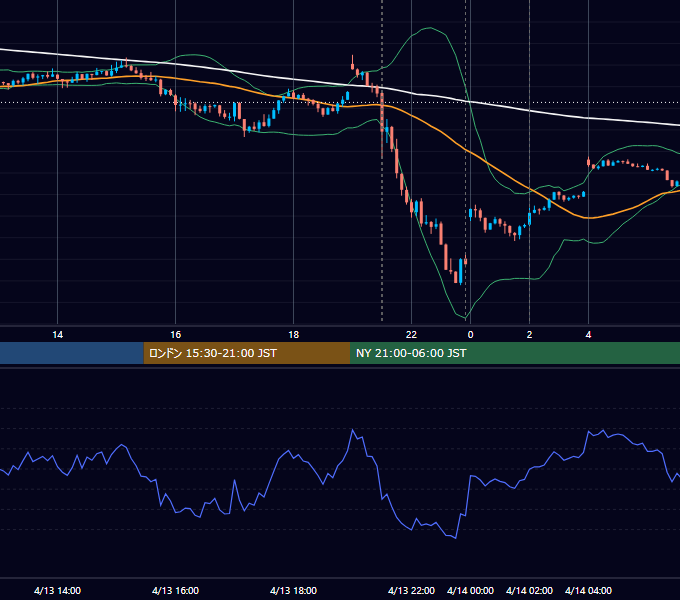 2023年4月13日（木） USD/JPY 5分足チャート