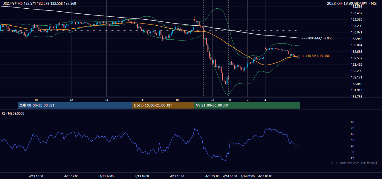 2023-04-13(木) USD/JPY 5分足チャート