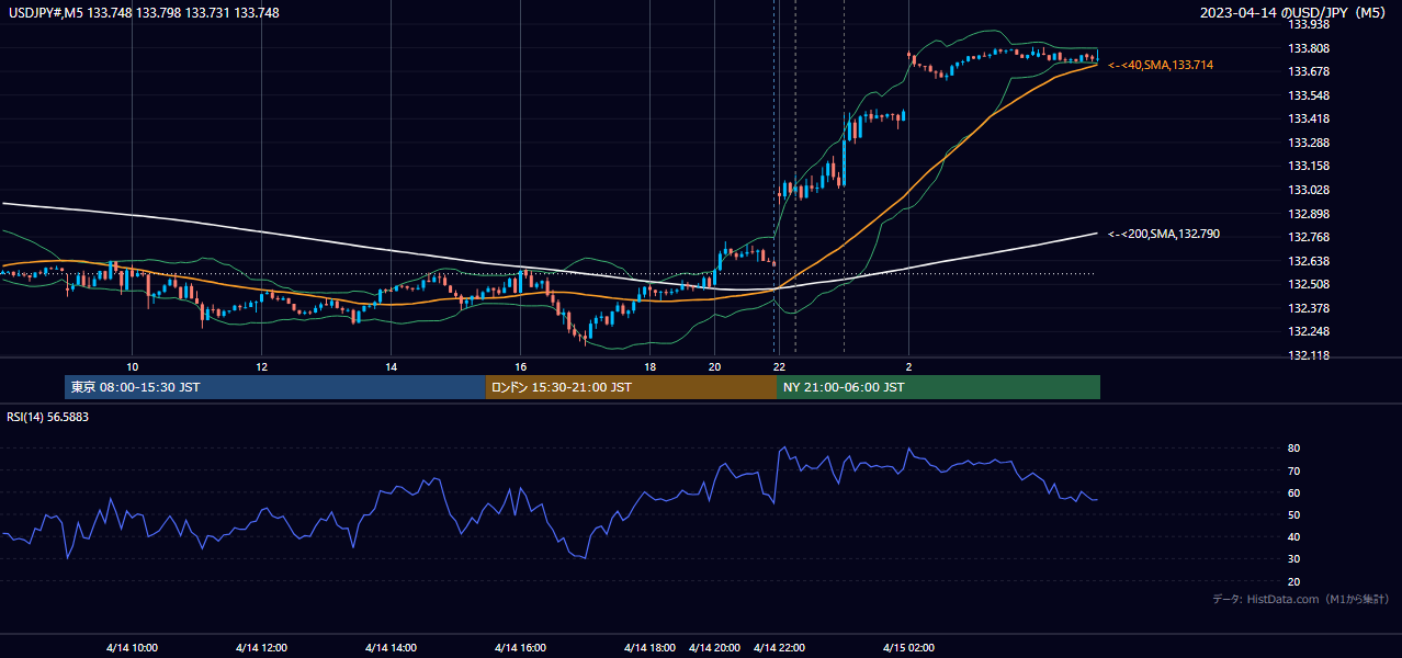 2023年4月14日(金) USD/JPY 5分足チャート