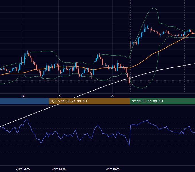 2023年4月17日（月） USD/JPY 5分足チャート