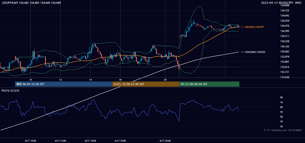 2023-04-17（月） USD/JPY 5分足チャート