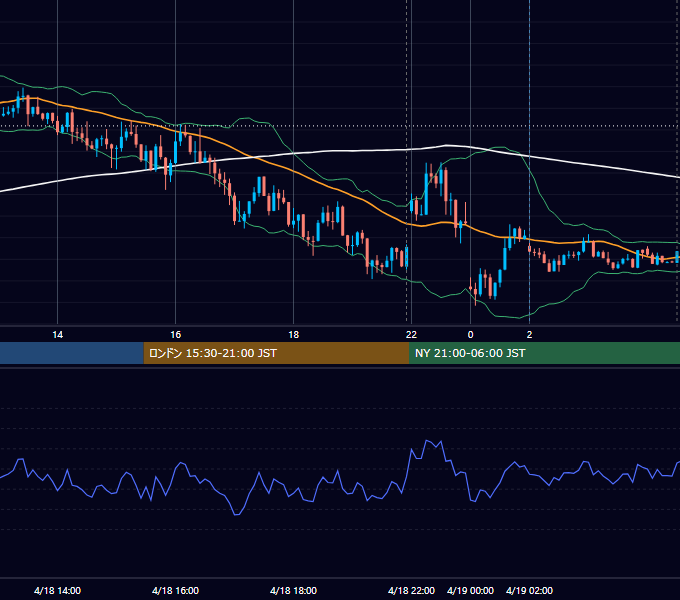 2023年4月18日（火） USD/JPY 5分足チャート