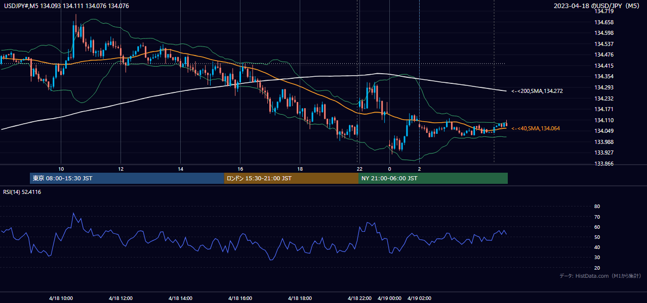 2023-04-18（火） USD/JPY 5分足チャート