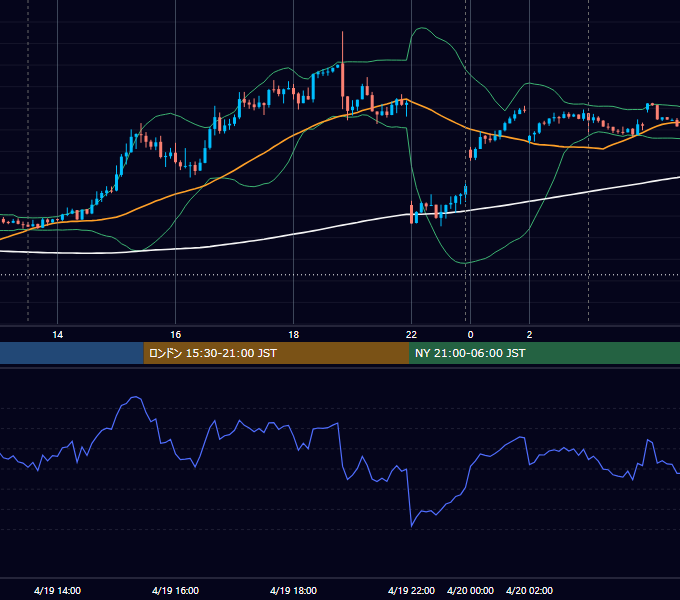 2023年4月19日（水） USD/JPY 5分足チャート