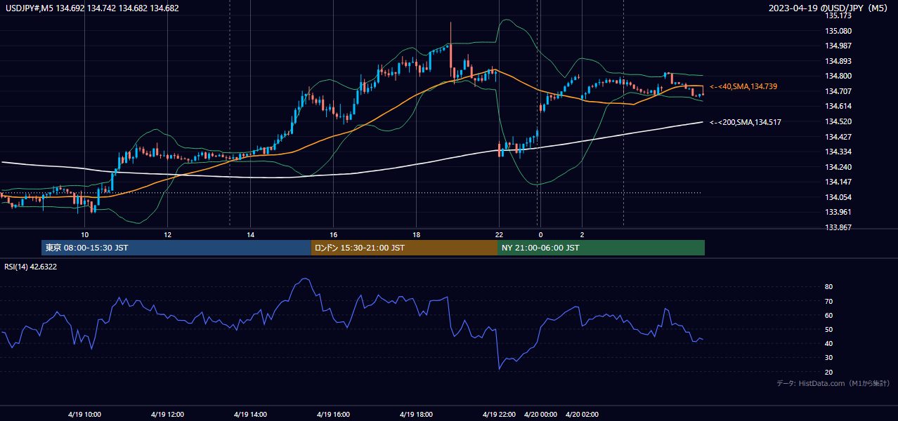 2023-04-19（水） USD/JPY 5分足チャート