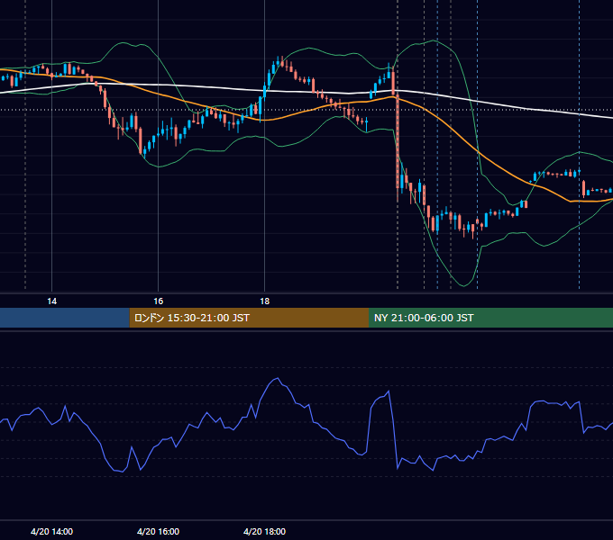 2023年4月20日（木） USD/JPY 5分足チャート
