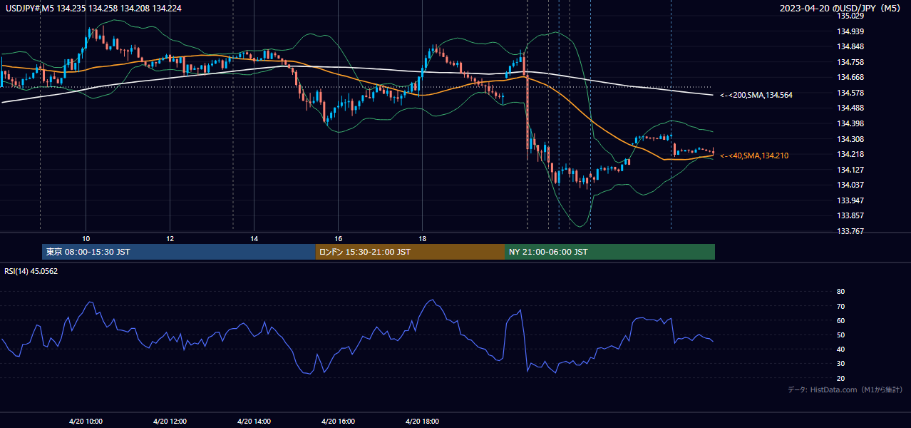 2023-04-20（木） USD/JPY 5分足チャート