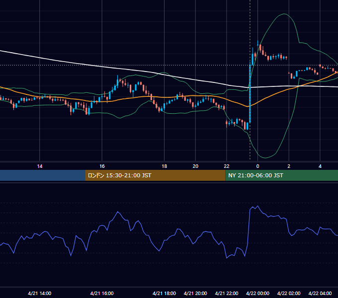 2023年4月21日（金） USD/JPY 5分足チャート