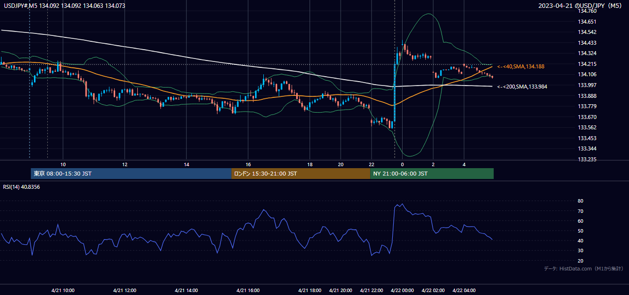 2023-04-21（金） USD/JPY 5分足チャート