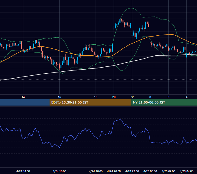 2023年4月24日（月） USD/JPY 5分足チャート