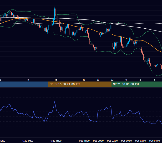 2023年4月25日（火） USD/JPY 5分足チャート