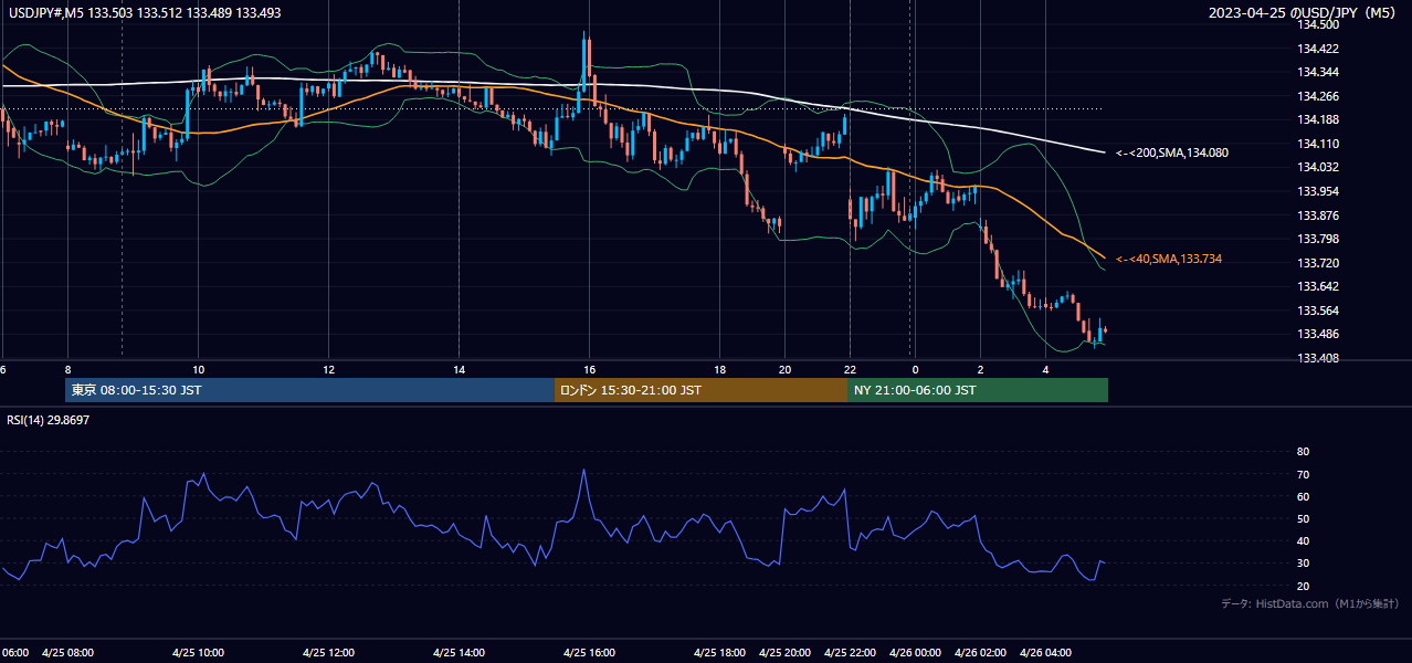 2023-04-25(火) USD/JPY 5分足チャート