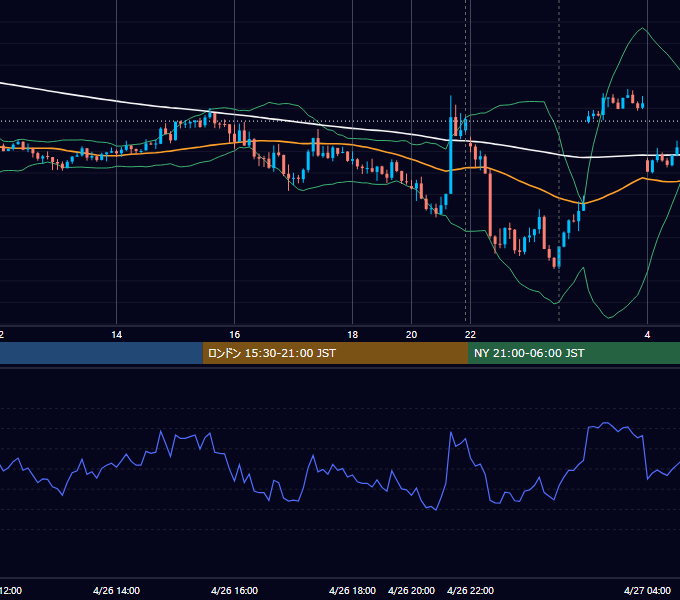 2023年4月26日（水） USD/JPY 5分足チャート