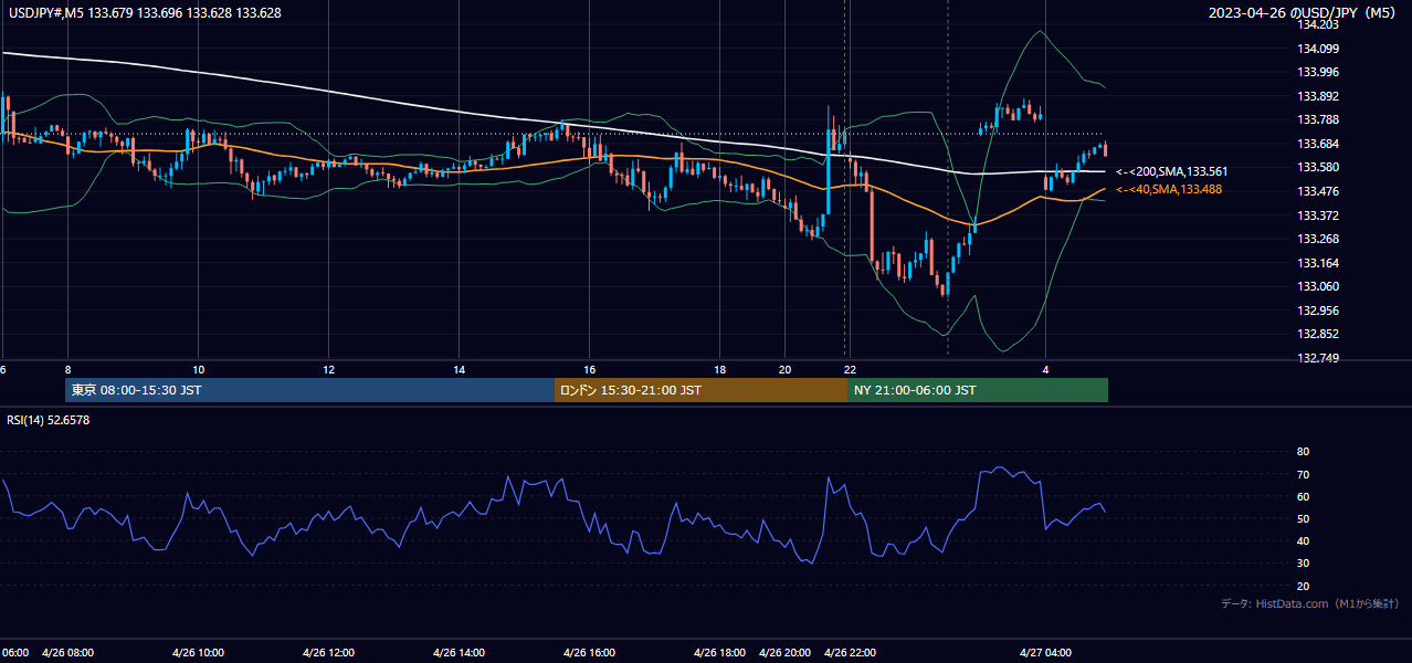 2023-04-26(水) USD/JPY 5分足チャート