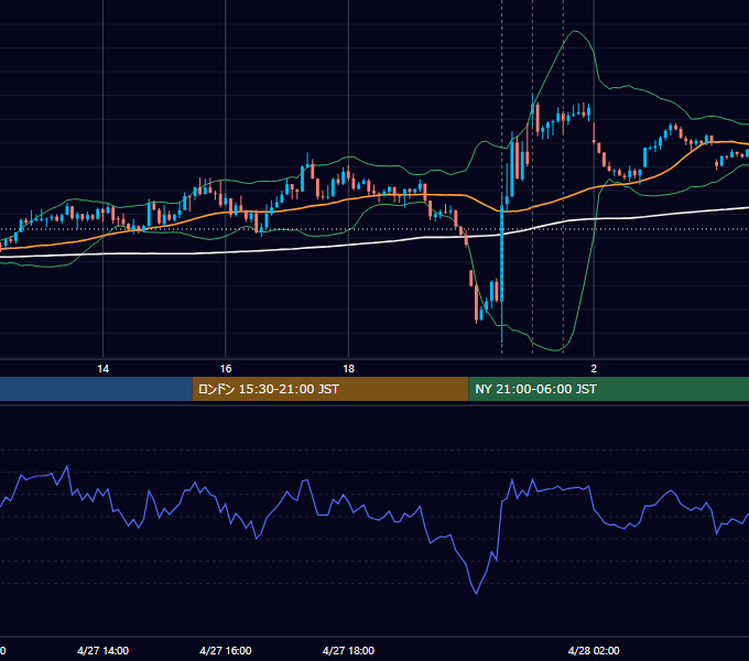 2023年4月27日（木） USD/JPY 5分足チャート