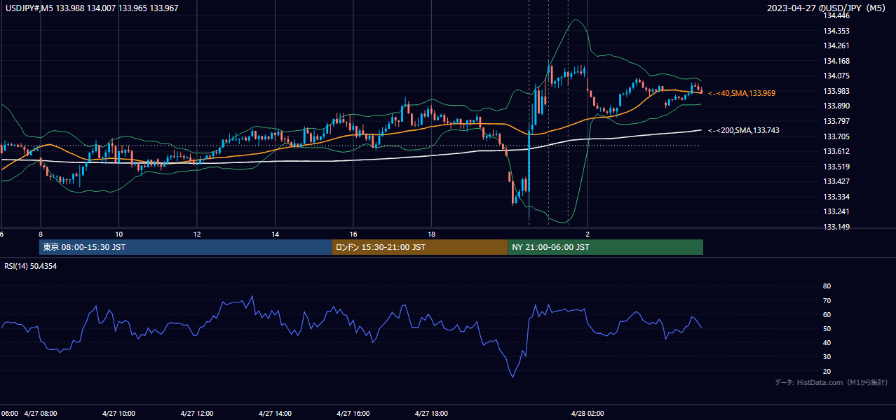 2023-04-27(木) USD/JPY 5分足チャート