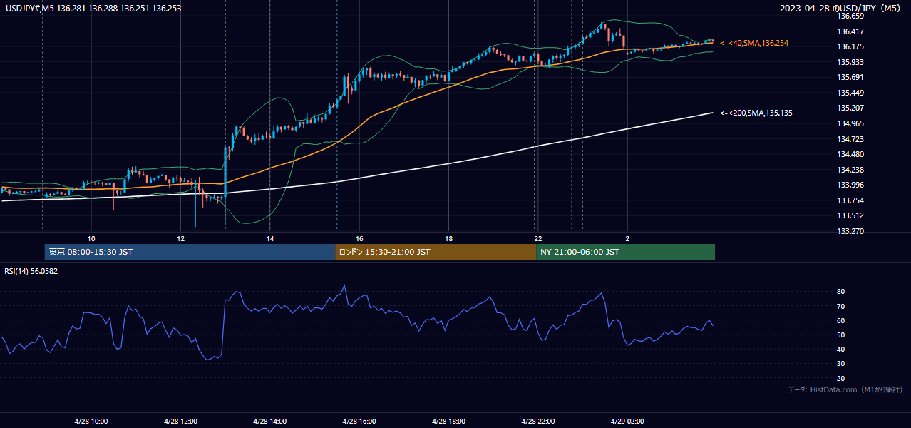 2023-04-28(金) USD/JPY 5分足チャート