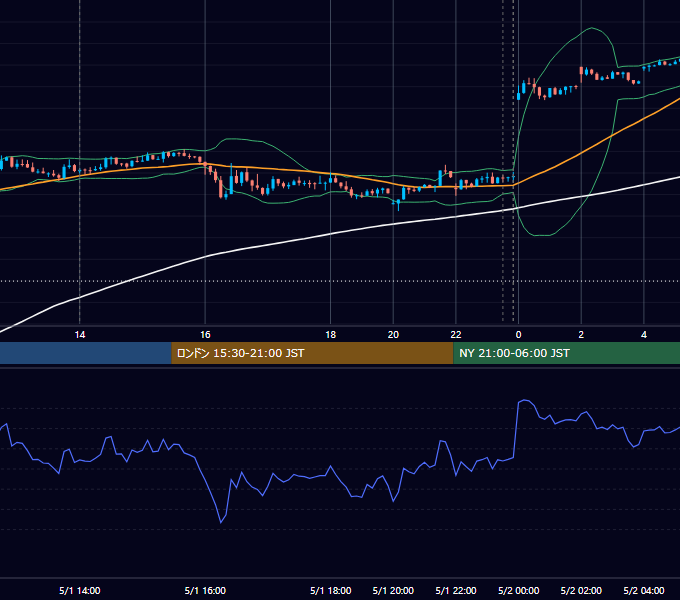 2023年5月1日（月） USD/JPY 5分足チャート