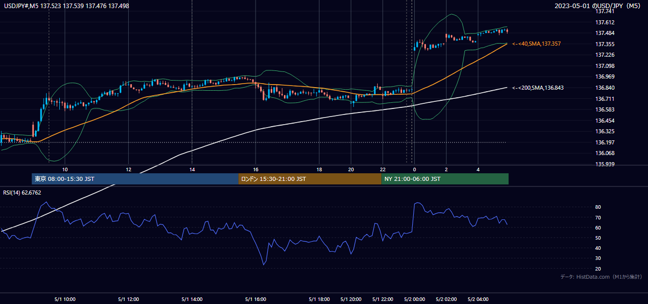2023-05-01(月) USD/JPY 5分足チャート