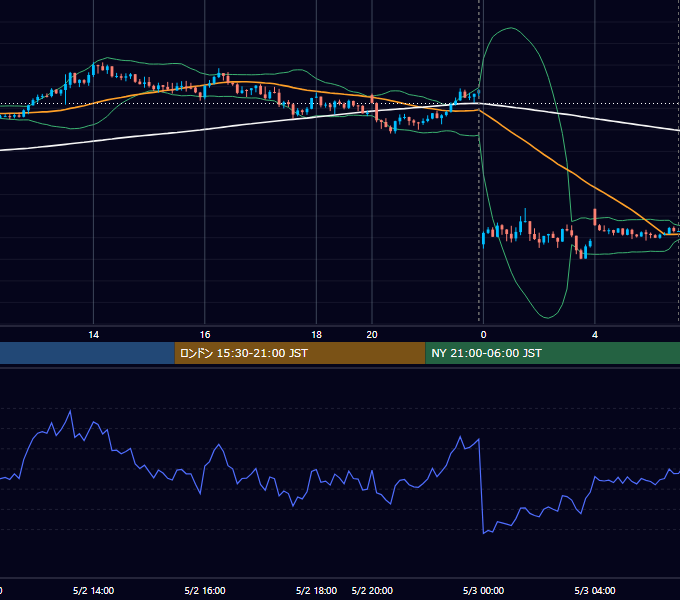 2023年5月2日（火） USD/JPY 5分足チャート