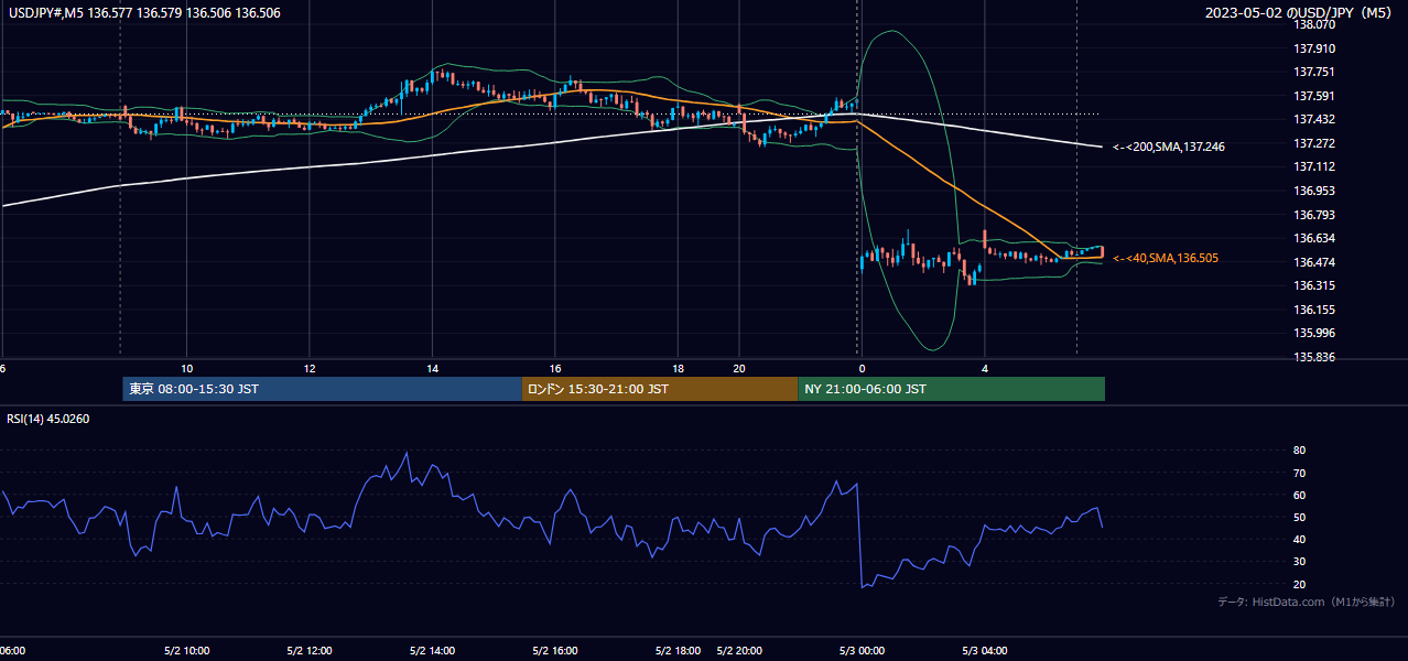 2023-05-02(火) USD/JPY 5分足チャート