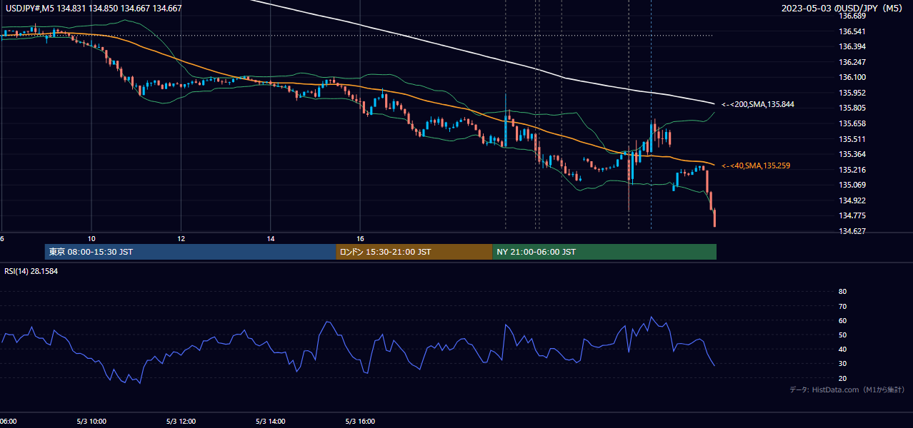 2023-05-03(水) USD/JPY 5分足チャート