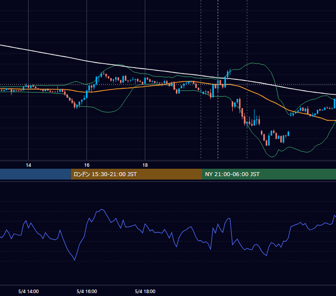 2023年5月4日（木） USD/JPY 5分足チャート